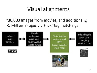 Visual alignments
~30,000 Images from movies, and additionally,
>1 Million images via Flickr tag matching:
25
Match
verb-noun
pairs from
Knowlywood
as ride bicycle
riding,
road,
bicycle ..
ride a bicycle
participant:
man, boy
location: road
Flickr Activity
vector = road
DOT
Knowlywood =
man, road
 