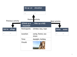 5
{Climb up a
mountain
, Hike up a hill}
Participants climber, boy, rope
Location camp, forest, sea
shore
Time daylight, holiday
Visuals
Get to village
.. ..
Go up an elevation
.. ..
Previous activity
Parent activity
Drink water
.. ..
Next activity
 