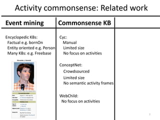 Activity commonsense: Related work
Event mining Commonsense KB
Encyclopedic KBs: Cyc:
Factual e.g. bornOn Manual
Entity oriented e.g. Person Limited size
Many KBs: e.g. Freebase No focus on activities
ConceptNet:
Crowdsourced
Limited size
No semantic activity frames
WebChild:
No focus on activities
7
 