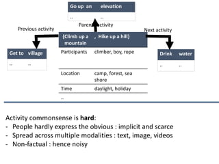{Climb up a
mountain
, Hike up a hill}
Participants climber, boy, rope
Location camp, forest, sea
shore
Time daylight, holiday
..
Get to village
.. ..
Go up an elevation
.. ..
Previous activity
Parent activity
Drink water
.. ..
Next activity
Activity commonsense is hard:
- People hardly express the obvious : implicit and scarce
- Spread across multiple modalities : text, image, videos
- Non-factual : hence noisy
 