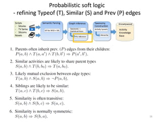 Probabilistic soft logic
- refining Typeof (T), Similar (S) and Prev (P) edges
16
 