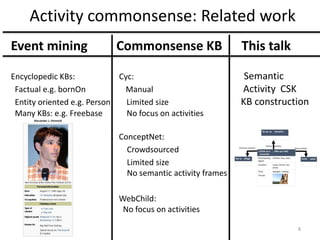 Activity commonsense: Related work
Event mining Commonsense KB This talk
Encyclopedic KBs: Cyc: Semantic
Factual e.g. born...