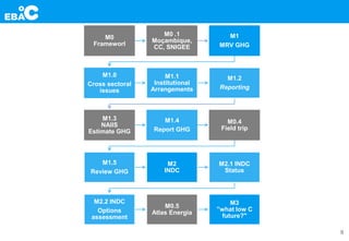 9
M0
Frameworl
M0 .1
Moçambique,
CC, SNIGEE
M1
MRV GHG
M1.0
Cross sectoral
issues
M1.1
Institutional
Arrangements
M1.2
Reporting
M1.3
NAIIS
Estimate GHG
M1.4
Report GHG
M0.4
Field trip
M1.5
Review GHG
M2
INDC
M2.1 INDC
Status
M2.2 INDC
Options
assessment
M0.5
Atlas Energia
M3
”what low C
future?"
 