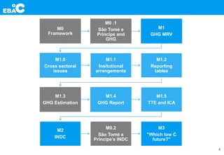 4
M0
Framework
M0 .1
São Tomé e
Príncipe and
GHG
M1
GHG MRV
M1.0
Cross sectoral
issues
M1.1
Insitutional
arrangements
M1.2
Reporting
tables
M1.3
GHG Estimation
M1.4
GHG Report
M1.5
TTE and ICA
M2
INDC
M0.2
São Tomé e
Príncipe’s INDC
M3
”Which low C
future?"
 
