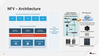6
NFV – Architecture
 