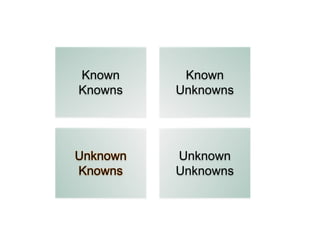 Known
Knowns
Known
Unknowns
Unknown
Knowns
Unknown
Unknowns
 
