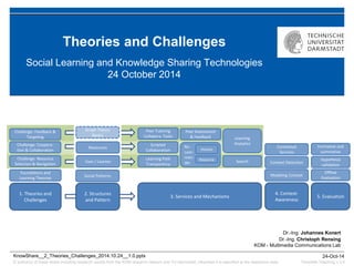 © author(s) of these slides including research results from the KOM research network and TU Darmstadt; otherwise it is specified at the respective slide 
24-Oct-14 
Dr.-Ing. Johannes Konert 
Dr.-Ing. Christoph Rensing KOM - Multimedia Communications Lab 
Template Teaching v.3.4 
KnowShare__2_Theories_Challenges_2014.10.24__1.0.pptx 
Theories and Challenges 
Social Learning and Knowledge Sharing Technologies 24 October 2014 
1. Theories and Challenges 
2. Structures and Pattern 
Modeling Context 
4. Context- Awareness 
Search 
Context Detection 
3. Services and Mechanisms 
Peer Tutoring Collabora. Tasks 
Contextual Services 
5. Evaluation 
Foundations and Learning Theories 
Challenge: Resource Selection & Navigation 
Challenge: Coopera- tion & Collaboration 
Challenge: Feedback & Targeting 
Peer Assessment & Feedback 
Learning Analytics 
Learning Path Transparency 
Offline Evaluation 
Hypothesis validation 
Formative and summative 
Resources 
Social Patterns 
Graph Theory Basics 
Scripted Collaboration 
Re- com- men- der 
Human 
Resource 
User / Learner  
