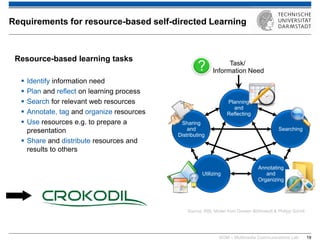 KOM – Multimedia Communications Lab 
19 
Requirements for resource-based self-directed Learning 
Resource-based learning tasks 
Identify information need 
Plan and reflect on learning process 
Search for relevant web resources 
Annotate, tag and organize resources 
Use resources e.g. to prepare a presentation 
Share and distribute resources and results to others 
Source: RBL Model from Doreen Böhnstedt & Philipp Scholl 
Planning 
and Reflecting 
Searching 
Sharing 
and Distributing 
Utilizing 
Annotating and Organizing 
? 
Task/ 
Information Need 
 
