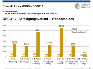 KOM – Multimedia Communications Lab 
23 
Claudia Bremer: MOOCs: MOOC-Formate und Erfahrungen aus zwei cMOOCs 
Example for a cMOOC – OPCO12 
Image source: www.bremer.cx/vortrag81/Vortrag_Bremer_AGF2013.pdf  