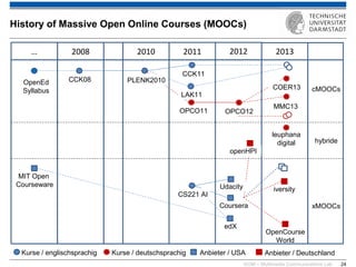 KOM – Multimedia Communications Lab 
24 
History of Massive Open Online Courses (MOOCs) 
2008 
2010 
2011 
2012 
2013 
CCK08 
CCK11 
OPCO11 
OPCO12 
PLENK2010 
LAK11 
MMC13 
leuphana digital 
COER13 
… 
OpenEd Syllabus 
Udacity 
Coursera 
edX 
MIT Open Courseware 
CS221 AI 
openHPI 
OpenCourse World 
cMOOCs 
xMOOCs 
hybride 
iversity 
Kurse / englischsprachig 
Kurse / deutschsprachig 
Anbieter / USA 
Anbieter / Deutschland  