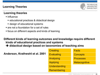 KOM – Multimedia Communications Lab 
26 
Learning theories 
Influence 
educational practices & didactical design 
design of educational systems 
are not a foundation for a set of rules 
focus on different aspects and kinds of learning Different kinds of learning outcomes and knowledge require different kinds of educational practices and systems  didactical design based on taxonomies of teaching aims Anderson, Krathwohl et al. 2001 
Learning Theories 
Remembering 
Understanding 
Applying 
Analysing 
Evaluating 
Creating 
Metacognitive 
Processes 
Concepts 
Facts  