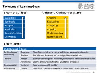 KOM – Multimedia Communications Lab 
33 
Bloom et al. (1956) Anderson, Krathwohl et al. 2001 
Bloom (1976) 
Taxonomy of Learning Goals 
Knowledge 
Comprehension 
Application 
Analysis 
Synthesis 
Evaluation 
Remembering 
Understanding 
Applying 
Analysing 
Evaluating 
Creating 
Dt. Bildungsrat 
Bloom 
Problemlösung/ Beurteilung 
Bewertung 
Einen Sachverhalt anhand eigener Kriterien systematisch bewerten 
Synthese 
Aus erlernten Strukturen ein neuartiges Ganzes entwickeln 
Transfer 
Analyse 
Sachverhalt mit eigenen Kriterien systematisch u. umfassend untersuchen 
Anwendung 
Erlernte Strukturen in ähnlichen Situationen anwenden 
Reorganisation 
Verstehen 
Erlerntes sinngemäß abbilden 
Reproduktion 
Wissen 
Erlerntes in unveränderter Weise erkennen und/oder reproduzieren  