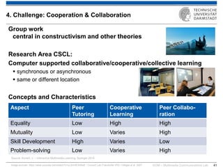 KOM – Multimedia Communications Lab 
41 
Group work central in constructivism and other theories Research Area CSCL: Computer supported collaborative/cooperative/collective learning 
synchronous or asynchronous 
same or different location Concepts and Characteristics 
4. Challenge: Cooperation & Collaboration 
Image sources: https://www.youtube.com/watch?v=uL5mHE3H5wE / Concert Lab Fraunhofer IPSI / Hilliges et al. 2007 
Aspect 
Peer Tutoring 
Cooperative Learning 
Peer Collabo- ration 
Equality 
Low 
High 
High 
Mutuality 
Low 
Varies 
High 
Skill Development 
High 
Varies 
Low 
Problem-solving 
Low 
Varies 
High 
Source: Konert, J. – Interactive Multimedia Learning, Springer 2014  
