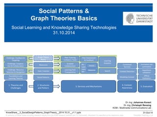 © author(s) of these slides including research results from the KOM research network and TU Darmstadt; otherwise it is specified at the respective slide 
31-Oct-14 
Dr.-Ing. Johannes Konert 
Dr.-Ing. Christoph Rensing KOM - Multimedia Communications Lab 
Template Teaching v.3.4 
KnowShare__3_SocialDesignPatterns_GraphTheory__2014.10.31__v1.1.pptx 
Social Patterns & Graph Theories Basics 
Social Learning and Knowledge Sharing Technologies 
31.10.2014 
1. Theories and Challenges 
2. Structures and Pattern 
Modeling Context 
4. Context- Awareness 
Search 
Context Detection 
3. Services and Mechanisms 
Peer Tutoring Collabora. Tasks 
Contextual Services 
5. Evaluation 
Foundations and Learning Theories 
Challenge: Resource Selection & Navigation 
Challenge: Coopera- tion & Collaboration 
Challenge: Feedback & Targeting 
Peer Assessment & Feedback 
Learning Analytics 
Learning Path Transparency 
Offline Evaluation 
Hypothesis validation 
Formative and summative 
Resources 
Social Patterns 
Graph Theory Basics 
Scripted Collaboration 
Re- com- men- der 
Human 
Resource 
User / Learner  