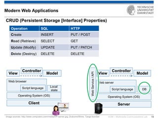 KOM – Multimedia Communications Lab 
13 
CRUD (Persistent Storage [Interface] Properties) 
Modern Web Applications 
Image sources: http://www.computero.com/media/HP-server.jpg, DryIcons/Shine, Tango IconSet 
Web server 
Server 
Client 
Operating System (OS) 
Script language 
DB 
Operating System (OS) 
Web browser 
Script language 
Local state 
Model 
Controller 
View 
Model 
Controller 
View 
Operation 
SQL 
HTTP 
Create 
INSERT 
PUT / POST 
Read (Retrieve) 
SELECT 
GET 
Update (Modify) 
UPDATE 
PUT / PATCH 
Delete (Destroy) 
DELETE 
DELETE 
Web Service / API  