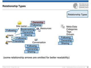 KOM – Multimedia Communications Lab 
27 
(some relationship arrows are omitted for better readability) 
Image source: Tango Icon set, 
Relationship Types 
Relationship Types 
Site owner 
Users 
Users 
Resources 
Conversation 
Meta-Data Categories Tags 
Groups 
Friendship 
Following 
Following 
Bookmarking 
Following 
Ownership 
Ownership 
Sharing 
Sharing 
Following 
Ownership 
Sharing 
Ownership 
Following  