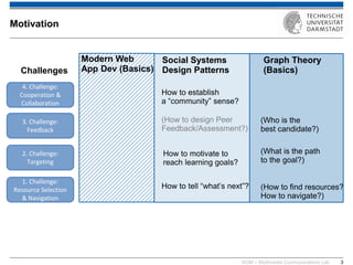 KOM – Multimedia Communications Lab 
3 
Motivation 
1. Challenge: Resource Selection & Navigation 
4. Challenge: Cooperation & Collaboration 
2. Challenge: Targeting 
(How to find resources? How to navigate?) 
How to motivate to reach learning goals? 
Modern Web App Dev (Basics) 
Social Systems Design Patterns 
Graph Theory (Basics) 
3. Challenge: Feedback 
(How to design Peer Feedback/Assessment?) 
(What is the path to the goal?) 
(Who is the best candidate?) 
How to establish a “community” sense? 
Challenges 
How to tell “what’s next”?  