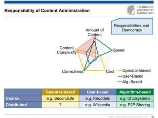 KOM – Multimedia Communications Lab 
38 
Responsibility of Content Administration 
Operator-based 
User-based 
Algorithm-based 
Central 
e.g. SecondLife 
e.g. Knuddels 
e.g. Chatsystems 
Distributed 
? 
e.g. Wikipedia 
e.g. P2P Sharing 
Responsibilities and Democracy  