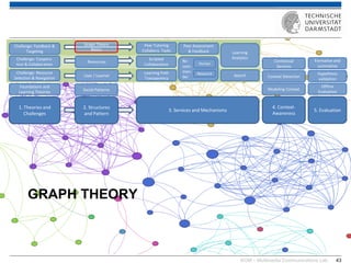 KOM – Multimedia Communications Lab 
43 
GRAPH THEORY 
1. Theories and Challenges 
2. Structures and Pattern 
Modeling Context 
4. Context- Awareness 
Search 
Context Detection 
3. Services and Mechanisms 
Peer Tutoring Collabora. Tasks 
Contextual Services 
5. Evaluation 
Foundations and Learning Theories 
Challenge: Resource Selection & Navigation 
Challenge: Coopera- tion & Collaboration 
Challenge: Feedback & Targeting 
Peer Assessment & Feedback 
Learning Analytics 
Learning Path Transparency 
Offline Evaluation 
Hypothesis validation 
Formative and summative 
Resources 
Social Patterns 
Graph Theory Basics 
Scripted Collaboration 
Re- com- men- der 
Human 
Resource 
User / Learner  