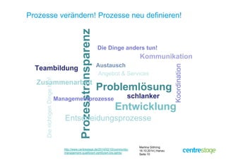 Prozesse verändern! Prozesse neu definieren! 
Die richtigen Dinge tun! Die Dinge anders tun! 
schlanker 
Martina Göhring 
16.10.2014 | Hanau 
Seite 10 
Prozesstransparenz 
Kommunikation 
Teambildung 
Austausch 
Problemlösung 
Koordination 
Angebot & Services 
Zusammenarbeit 
Managementprozesse 
Entwicklung 
Entscheidungsprozesse 
http://www.centrestage.de/2014/02/10/community-management- 
qualifiziert-zertifiziert-los-gehts/ 
 