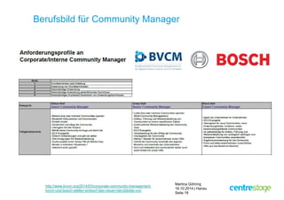 Berufsbild für Community Manager 
Martina Göhring 
16.10.2014 | Hanau 
Seite 18 
http://www.bvcm.org/2014/03/corporate-community-management-bvcm- 
und-bosch-stellen-entwurf-des-neuen-berufsbilds-vor/ 
 