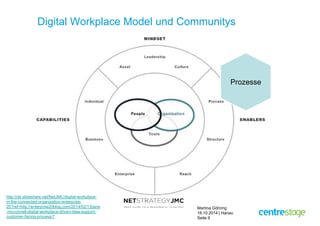 Digital Workplace Model und Communitys 
Martina Göhring 
16.10.2014 | Hanau 
Seite 9 
http://de.slideshare.net/NetJMC/digital-workplace-in- 
the-connected-organization-enterprise- 
20?ref=http://enterprise20blog.com/2014/02/13/jane 
-mcconnell-digital-workplace-driven-idea-support-customer- 
facing-process/7 
Prozesse 
 