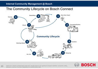 Internal Community Management @ Bosch 
The Community Lifecycle on Bosch Connect 
G40/PJ-E2.0 | 09.2014 | © Robert Bosch Gm...
