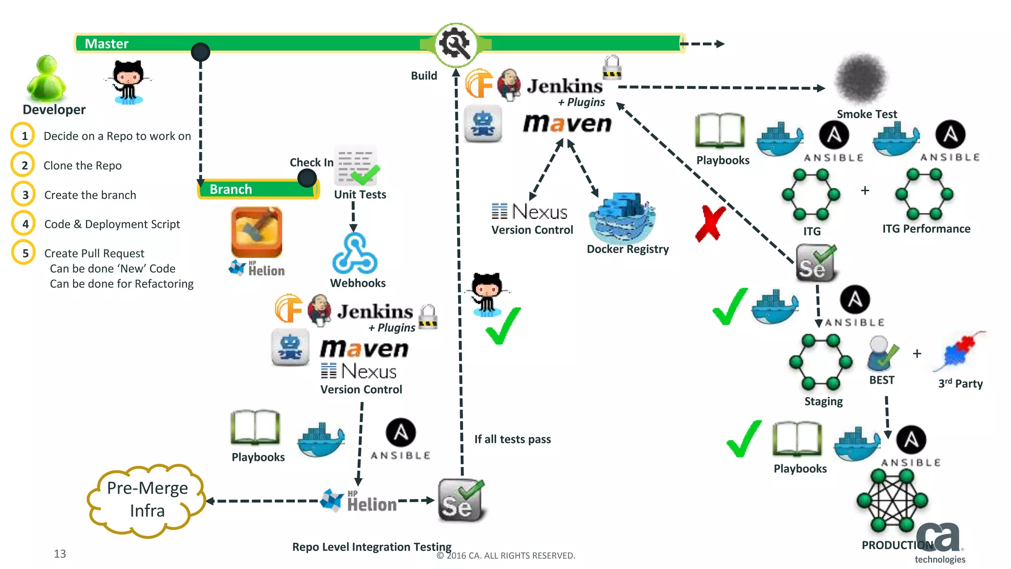 13 © 2016 CA. ALL RIGHTS RESERVED.
Developer
1 Decide on a Repo to work on
2 Clone the Repo
3 Create the branch
5 Create Pull Request
Can be done ‘New’ Code
Can be done for Refactoring
4 Code & Deployment Script
Master
Branch
Check In
Webhooks
Playbooks
Unit Tests
+ Plugins
Repo Level Integration Testing
Build
If all tests pass
+ Plugins
Docker Registry
Playbooks
ITG ITG PerformanceVersion Control
Staging
BEST 3rd Party
+
PRODUCTION
+
Playbooks
Smoke Test
Version Control
Pre-Merge
Infra
 