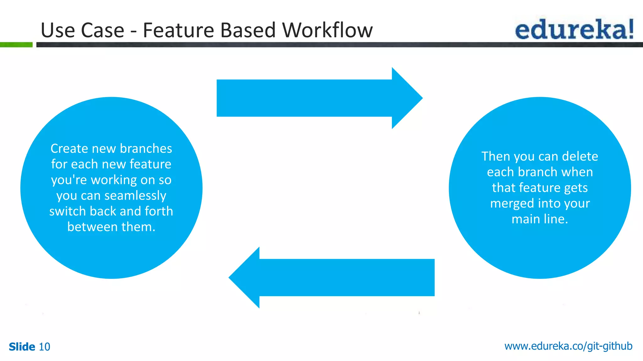 Slide 10 www.edureka.co/git-githubSlide 10
Use Case - Feature Based Workflow
Create new branches
for each new feature
you're working on so
you can seamlessly
switch back and forth
between them.
Then you can delete
each branch when
that feature gets
merged into your
main line.
 