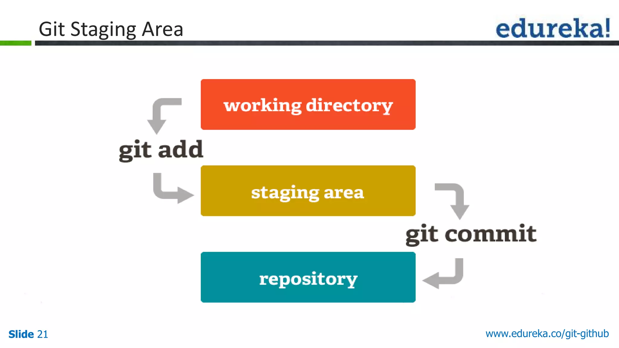 Slide 21 www.edureka.co/git-githubSlide 21
Git Staging Area
 