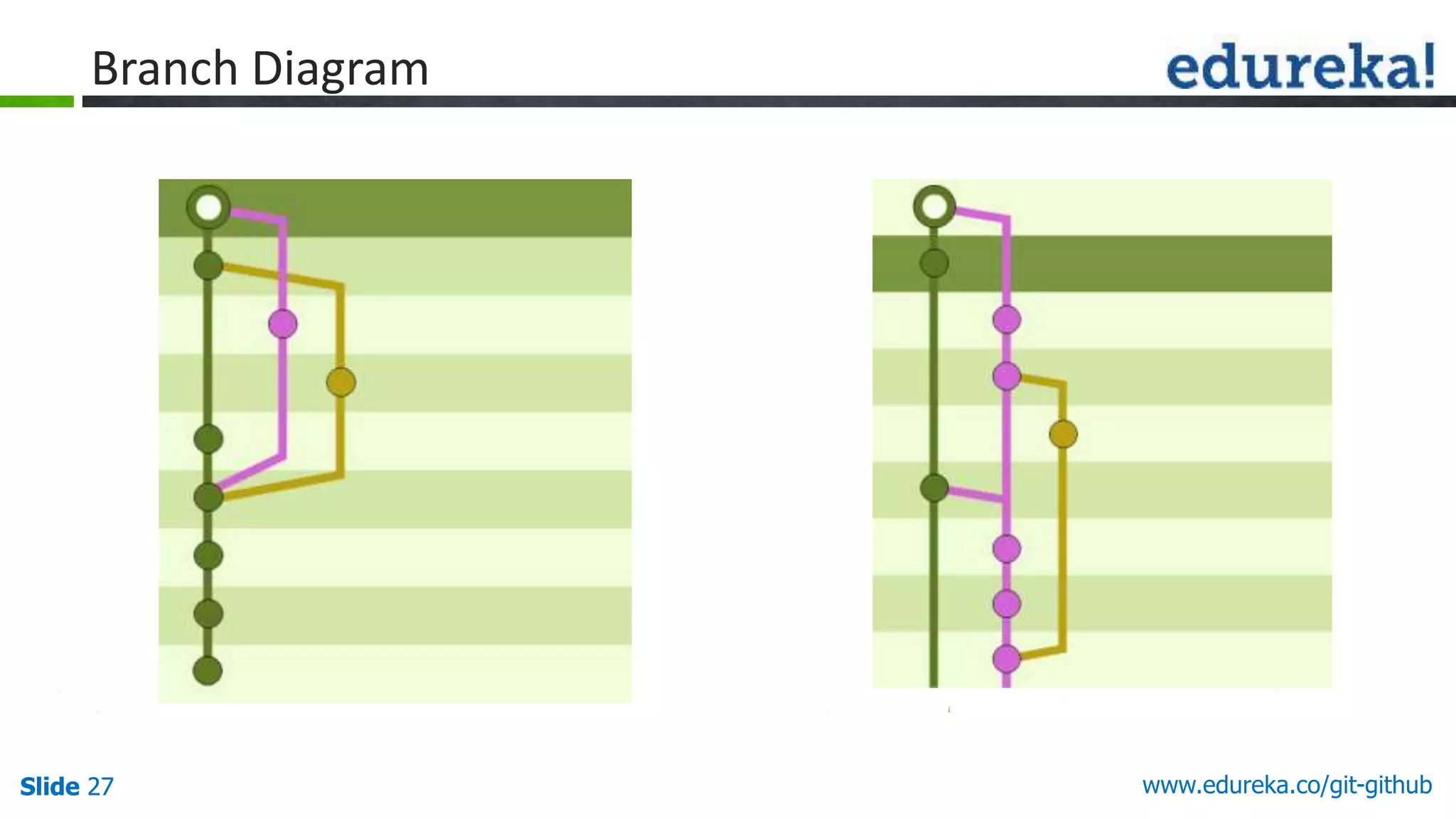 Slide 27 www.edureka.co/git-githubSlide 27
Branch Diagram
 