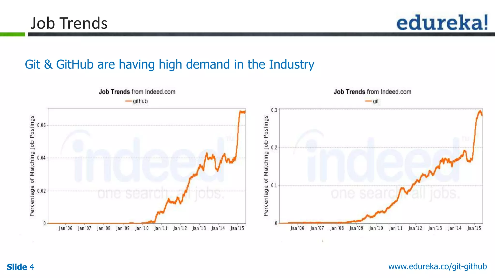 Slide 4 www.edureka.co/git-githubSlide 4
Job Trends
Git & GitHub are having high demand in the Industry
 