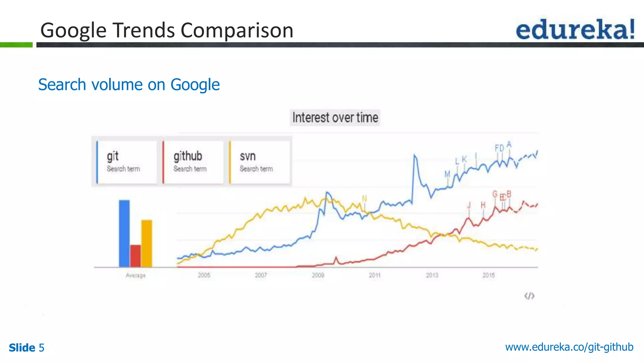 Slide 5 www.edureka.co/git-githubSlide 5
Google Trends Comparison
Search volume on Google
 