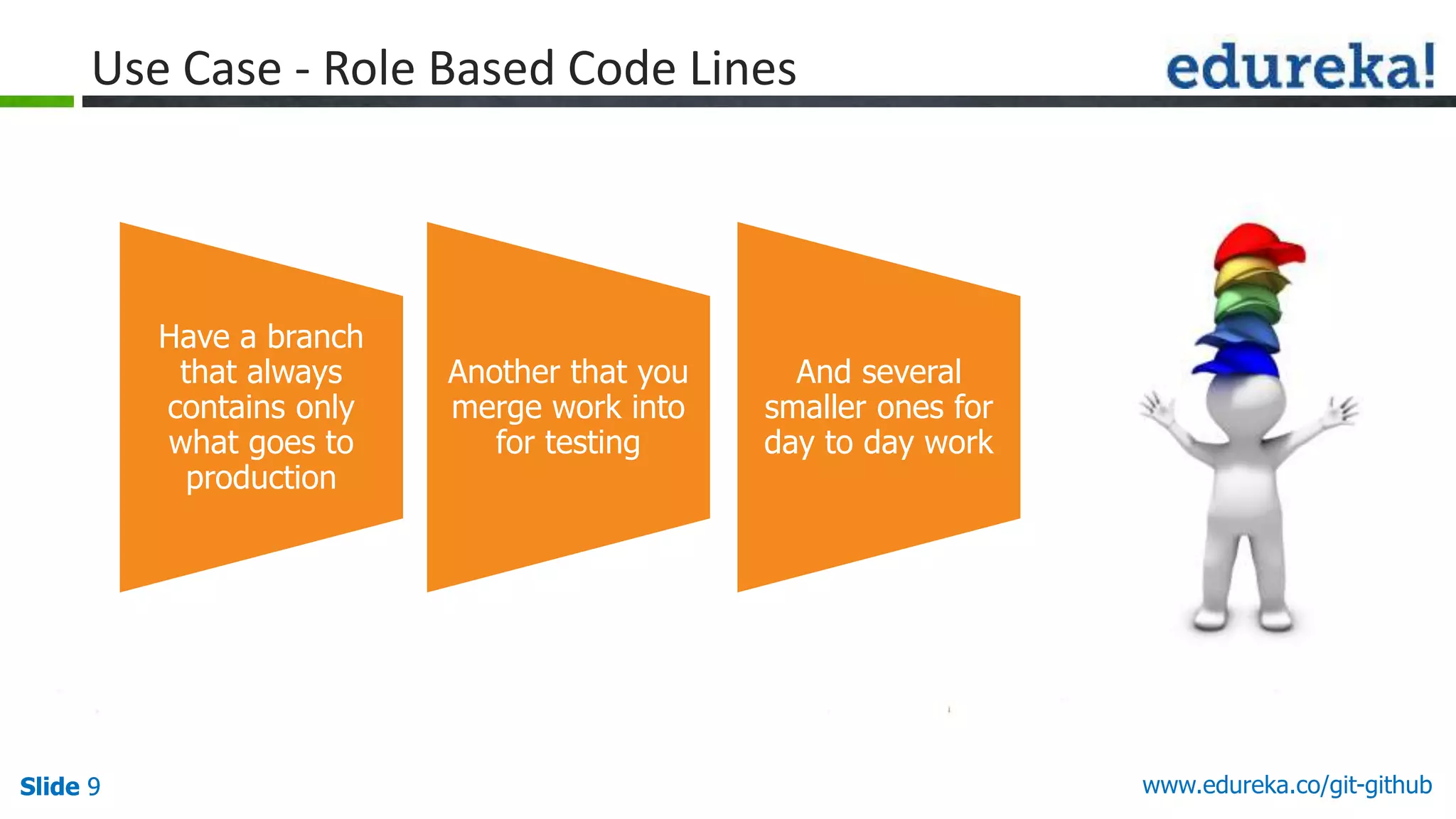 Slide 9 www.edureka.co/git-githubSlide 9
Use Case - Role Based Code Lines
Have a branch
that always
contains only
what goes to
production
Another that you
merge work into
for testing
And several
smaller ones for
day to day work
 