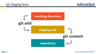 Slide 21 www.edureka.co/git-githubSlide 21
Git Staging Area
 