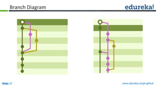 Slide 27 www.edureka.co/git-githubSlide 27
Branch Diagram
 