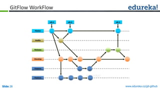 Slide 28 www.edureka.co/git-githubSlide 28
GitFlow WorkFlow
 