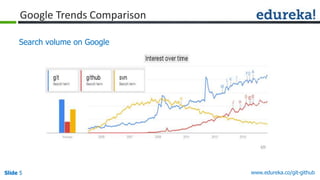 Slide 5 www.edureka.co/git-githubSlide 5
Google Trends Comparison
Search volume on Google
 