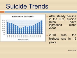Suicide Trends
                After steady decline
                 in the 90’s, suicide
                 rates          have
                 increased      since
                 2000.

                2010    was     the
                 highest rate in 15
                 years.

                               Source: AFSP
 