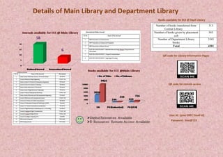 Books available for ECE @ Dept Library
QR code for Library Information Pages
Number of books transferred from
Central Library
313
Number of books given by placement
cell
545
Number of Department Library
books
3343
Total 4201
Details of Main Library and Department Library
QR code for remote access
User id : (your SREC Email id)
Password : Srec@123
 