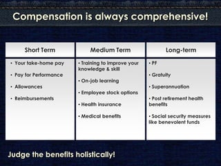 Compensation is always comprehensive!


     Short Term              Medium Term                    Long-term

• Your take-home pay    • Training to improve your   • PF
                        knowledge & skill
• Pay for Performance                                • Gratuity
                        • On-job learning
• Allowances                                         • Superannuation
                        • Employee stock options
• Reimbursements                                     • Post retirement health
                        • Health insurance           benefits

                        • Medical benefits           • Social security measures
                                                     like benevolent funds




Judge the benefits holistically!
 