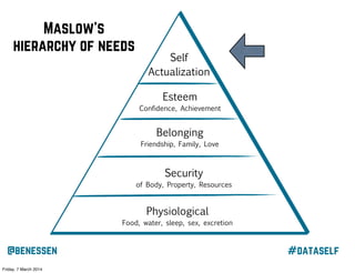 Maslow’s
hierarchy of needs

Self
Actualization
Esteem
Confidence, Achievement

Belonging
Friendship, Family, Love

Security
of Body, Property, Resources

Physiological
Food, water, sleep, sex, excretion

@benessen
Friday, 7 March 2014

#dataself

 