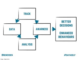 TRACK

better
decisions
AWARNESS

DATA

enhanced
behaviours
ANALYSIS

@benessen
Friday, 7 March 2014

#dataself

 