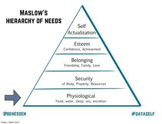 Maslow’s
hierarchy of needs

Self
Actualization
Esteem
Confidence, Achievement

Belonging
Friendship, Family, Love

Security
of Body, Property, Resources

Physiological
Food, water, sleep, sex, excretion

@benessen
Friday, 7 March 2014

#dataself

 