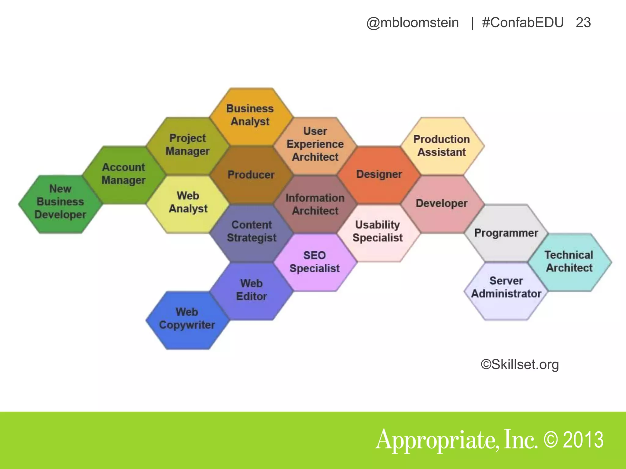 @mbloomstein | #ConfabEDU 23
© 2013
©Skillset.org
 