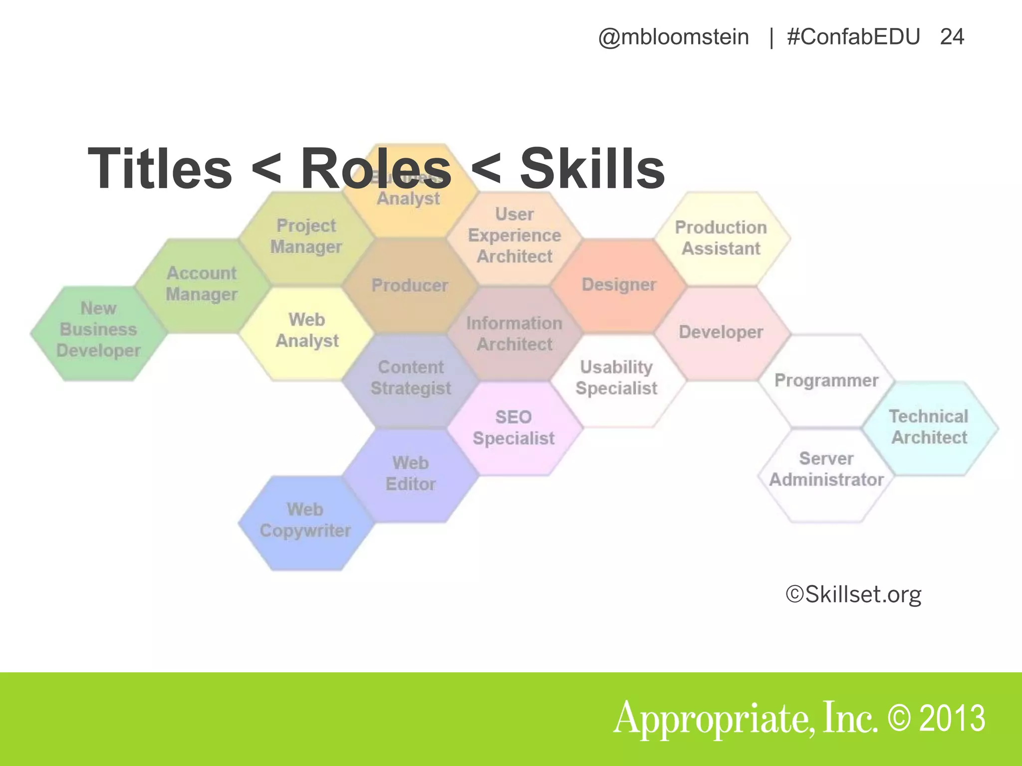 @mbloomstein | #ConfabEDU 24
© 2013
Titles < Roles < Skills
 