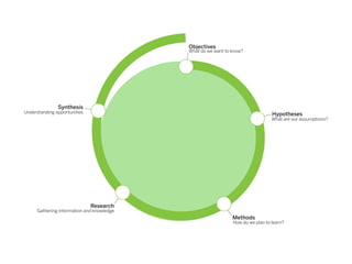 Objectives
                                           What do we want to know?




               Synthesis
Understanding opportunities                                                     Hypotheses
                                                                                What are our assumptions?




                              Research
     Gathering information and knowledge
                                                              Methods
                                                              How do we plan to learn?
 