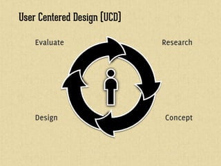 USER CENTERED DESIGN (UCD)

 EVALUATE                    RESEARCH




  DESIGN                     CONCEPT
 
