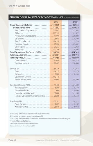 Uae at a Glance 2009




ESTIMATE OF UAE BALANCE OF PAYMENTS 2006–2007 (in millions of dirhams)
                                                                                              2006                                      2007*
 Current Account Balance . . . . . . . . . . . . . . . . . . . . . . 132,375 . . . . . . . . . . . . .135,936
    Trade Balance (FOB) . . . . . . . . . . . . . . . . . . . . . . . . 211,302 . . . . . . . . . . . . .309,922
       Total Exports of Hydrocarbon . . . . . . . . . . . . . . . . . . . . 257,442 . . . . . . . . . . . . . . . . 257,442
       Oil Exports . . . . . . . . . . . . . . . . . . . . . . . . . . . . . . . . . . . . . 213,372 . . . . . . . . . . . . . . . . 261,422
       Petroleum Products Exports . . . . . . . . . . . . . . . . . . . . . . 17,995 . . . . . . . . . . . . . . . . . .20,000
       Gas Exports . . . . . . . . . . . . . . . . . . . . . . . . . . . . . . . . . . . . . . 26,075 . . . . . . . . . . . . . . . . . .28,500
       Total Goods Exports . . . . . . . . . . . . . . . . . . . . . . . . . . . . . 104,518 . . . . . . . . . . . . . . . . 125,729
       Free Zone Exports . . . . . . . . . . . . . . . . . . . . . . . . . . . . . . . . 75,286 . . . . . . . . . . . . . . . . . .83,661
       Other Exports 1 . . . . . . . . . . . . . . . . . . . . . . . . . . . . . . . . . . . 29,232 . . . . . . . . . . . . . . . . . .42,068
       Re-Exports 2. . . . . . . . . . . . . . . . . . . . . . . . . . . . . . . . . . . . . 172,706 . . . . . . . . . . . . . . . . 228,694
 Total Exports and Re-Exports (FOB) . . . . . . . . . . . . 534,666 . . . . . . . . . . . . .664,345
 Total Imports (FOB) . . . . . . . . . . . . . . . . . . . . . . . . . . . -323,364 . . . . . . . . . . . . -428,194
 Total Imports (CIF) . . . . . . . . . . . . . . . . . . . . . . . . . . . . .-367,459 . . . . . . . . . . . . -486,580
       Other Imports 3 . . . . . . . . . . . . . . . . . . . . . . . . . . . . . . . . -291,050 . . . . . . . . . . . . . . . .-395,718
       Free Zone Imports. . . . . . . . . . . . . . . . . . . . . . . . . . . . . . . .-76,409 . . . . . . . . . . . . . . . . .-90,866

 Services (NET) . . . . . . . . . . . . . . . . . . . . . . . . . . . . . . . . . . . . . . . . .-66,226 . . . . . . . . . . . . . . . . .-87,614
       Travel. . . . . . . . . . . . . . . . . . . . . . . . . . . . . . . . . . . . . . . . . . . .-14,157 . . . . . . . . . . . . . . . . .-19,174
       Transport . . . . . . . . . . . . . . . . . . . . . . . . . . . . . . . . . . . . . . . . . -8,086 . . . . . . . . . . . . . . . . .-10,165
       Government Services. . . . . . . . . . . . . . . . . . . . . . . . . . . . 112 115
       Freight and Insurance . . . . . . . . . . . . . . . . . . . . . . . . . . . .-44,095 . . . . . . . . . . . . . . . . .-58,390

 Investment Income (NET) . . . . . . . . . . . . . . . . . . . . . . . . . . . . . . 17,400 . . . . . . . . . . . . . . . . . .21,500
       Banking System4 . . . . . . . . . . . . . . . . . . . . . . . . . . . . . . . . . . .8,800 . . . . . . . . . . . . . . . . . . .8,150
       Private Non-Banks. . . . . . . . . . . . . . . . . . . . . . . . . . . . . . . . . . .-600 . . . . . . . . . . . . . . . . . . -1200
       Enterprises of Public Sector . . . . . . . . . . . . . . . . . . . . . . 30,000 . . . . . . . . . . . . . . . . . .41,100
       Foreign Hydrocarbon Companies in UAE . . . . . . . . . .-20,800 . . . . . . . . . . . . . . . . .-26,550

 Transfers (NET). . . . . . . . . . . . . . . . . . . . . . . . . . . . . . . . . . . . . . . . .-30,101 . . . . . . . . . . . . . . . . .-34,111
       Public Transfers . . . . . . . . . . . . . . . . . . . . . . . . . . . . . . . . . . . -2,025 . . . . . . . . . . . . . . . . . . -2,159
       Workers Transfers. . . . . . . . . . . . . . . . . . . . . . . . . . . . . . . . .-28,076 . . . . . . . . . . . . . . . . . -31952


 1 Including estimates of other exports fromall emirates.
 2 Including re-exports of non-monetary gold.
 3 Including estimate of imports fromall emirates and imports of non-monetary gold.
 4 Central Bank and all banks.
 * Adjustable figures and preliminary estimates
 Source: Central Bank Annual Report, 2007




Page 40                                                www.uaeinteract.com/economicdevelopment
 