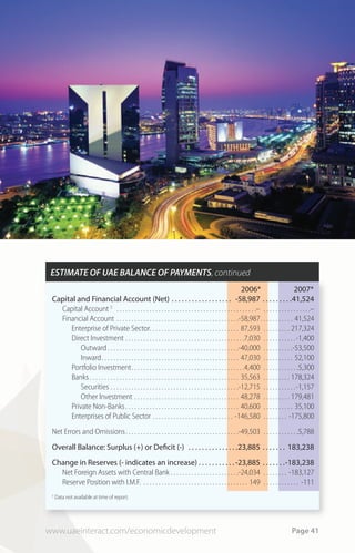 ESTIMATE OF UAE BALANCE OF PAYMENTS, continued
                                                                                                                2006*                     2007*
 Capital and Financial Account (Net) . . . . . . . . . . . . . . . . . . -58,987 . . . . . . . . .41,524
   Capital Account 5 . . . . . . . . . . . . . . . . . . . . . . . . . . . . . . . . . . . . . . . . . . . . . . .– . . . . . . . . . . . . . . . .–
   Financial Account . . . . . . . . . . . . . . . . . . . . . . . . . . . . . . . . . . . . . . . . .-58,987. . . . . . . . . . . 41,524
      Enterprise of Private Sector. . . . . . . . . . . . . . . . . . . . . . . . . . . . . . 87,593 . . . . . . . . . 217,324
      Direct Investment . . . . . . . . . . . . . . . . . . . . . . . . . . . . . . . . . . . . . . . .7,030 . . . . . . . . . . .-1,400
          Outward . . . . . . . . . . . . . . . . . . . . . . . . . . . . . . . . . . . . . . . . . . . .-40,000 . . . . . . . . . .-53,500
          Inward. . . . . . . . . . . . . . . . . . . . . . . . . . . . . . . . . . . . . . . . . . . . . . 47,030 . . . . . . . . . . 52,100
      Portfolio Investment. . . . . . . . . . . . . . . . . . . . . . . . . . . . . . . . . . . . . .4,400 . . . . . . . . . . . .5,300
      Banks . . . . . . . . . . . . . . . . . . . . . . . . . . . . . . . . . . . . . . . . . . . . . . . . . . 35,563 . . . . . . . . . 178,324
          Securities . . . . . . . . . . . . . . . . . . . . . . . . . . . . . . . . . . . . . . . . . . .-12,715 . . . . . . . . . . .-1,157
          Other Investment . . . . . . . . . . . . . . . . . . . . . . . . . . . . . . . . . . . 48,278 . . . . . . . . . 179,481
      Private Non-Banks . . . . . . . . . . . . . . . . . . . . . . . . . . . . . . . . . . . . . . 40,600 . . . . . . . . . . 35,100
      Enterprises of Public Sector . . . . . . . . . . . . . . . . . . . . . . . . . . . -146,580 . . . . . . . . -175,800
 Net Errors and Omissions. . . . . . . . . . . . . . . . . . . . . . . . . . . . . . . . . . . . . .-49,503 . . . . . . . . . . . .5,788
 Overall Balance: Surplus (+) or Deﬁcit (-) . . . . . . . . . . . . . . .23,885 . . . . . . . 183,238
 Change in Reserves (- indicates an increase) . . . . . . . . . . . -23,885 . . . . . . .-183,238
   Net Foreign Assets with Central Bank . . . . . . . . . . . . . . . . . . . . . . .-24,034 . . . . . . . . -183,127
   Reserve Position with I.M.F. . . . . . . . . . . . . . . . . . . . . . . . . . . . . . . . . . . . 149 . . . . . . . . . . . . -111
 5
     Data not available at time of report.




www.uaeinteract.com/economicdevelopment                                                                                                Page 41
 